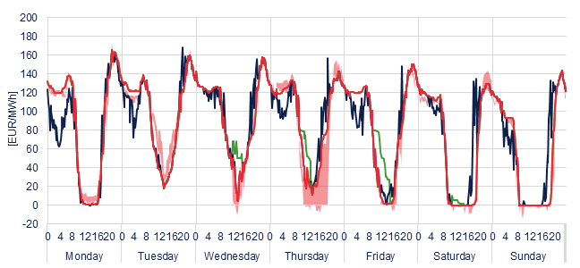 Weekly evolution of the hourly price of the Day-ahead and Intraday Market (DAM and IM)
