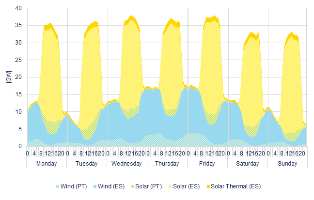 Hourly wind & solar generation
