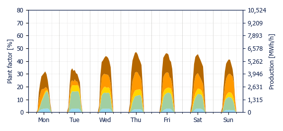 Hourly Solar production