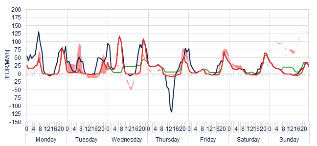 Weekly evolution of the hourly price of the Day-ahead and Intraday Market (DAM and IM)