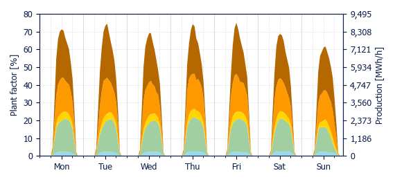 Hourly Solar production