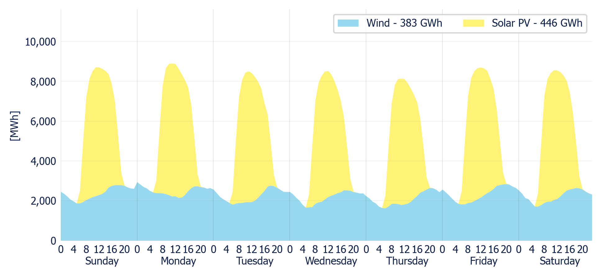 Wind & Solar generation forecast for the SIN (MDA)