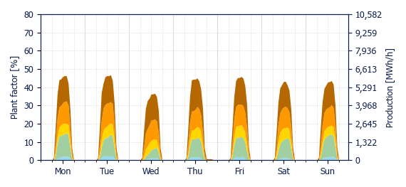 Hourly Solar production