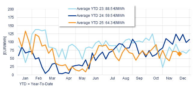 Annual evolution of the average weekly price of the Spanish Daily Market