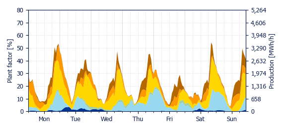 Hourly Wind production