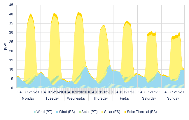 Hourly wind & solar generation