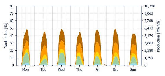Hourly Solar production