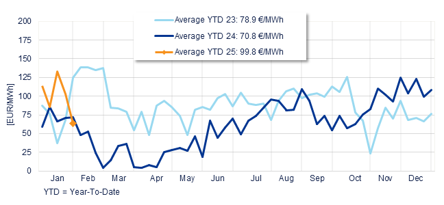 Annual evolution of the average weekly price of the Spanish Daily Market