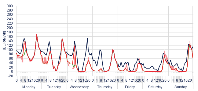 Weekly evolution of the hourly price of the Day-ahead and Intraday Market (DAM and IM)