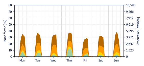 Hourly Solar production