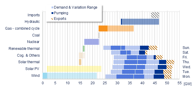 Power range by energy sources vs demand Iberia