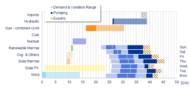 Power range by energy sources vs demand Iberia