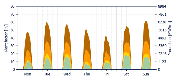 Hourly Solar production
