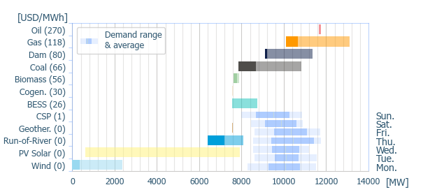 Power range by energy sources (average prices)