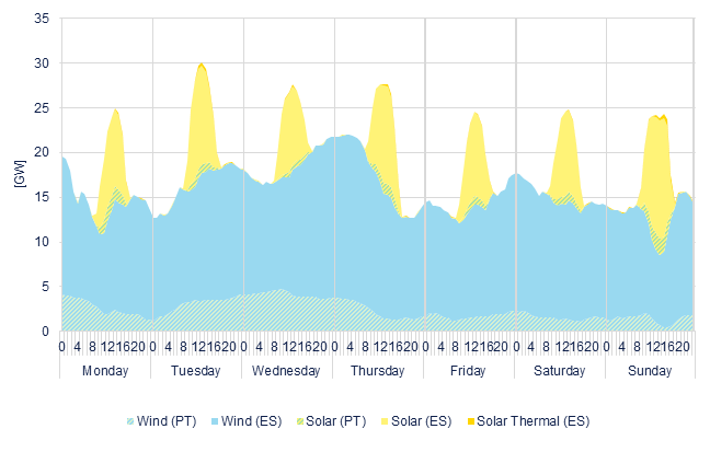 Hourly wind & solar generation