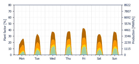 Hourly Solar production