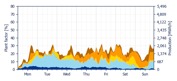 Hourly Wind production