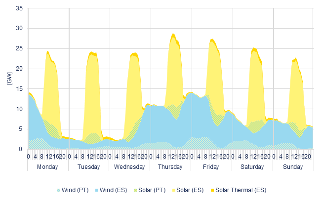 Hourly wind & solar generation