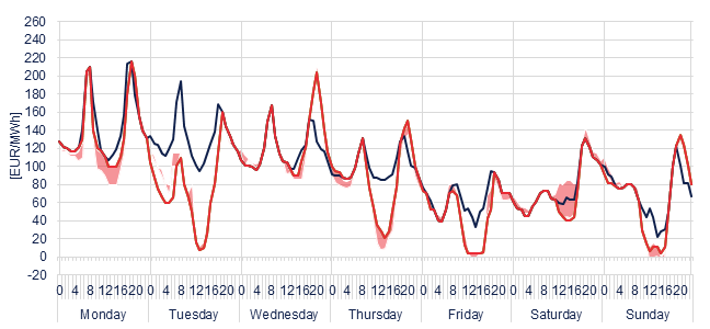 Weekly evolution of the hourly price of the Day-ahead and Intraday Market (DAM and IM)