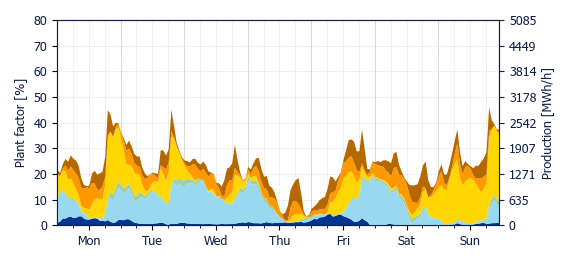 Hourly Wind production