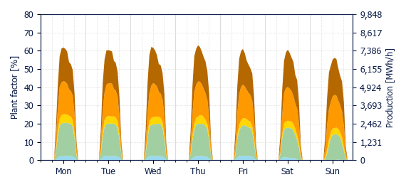 Hourly Solar production
