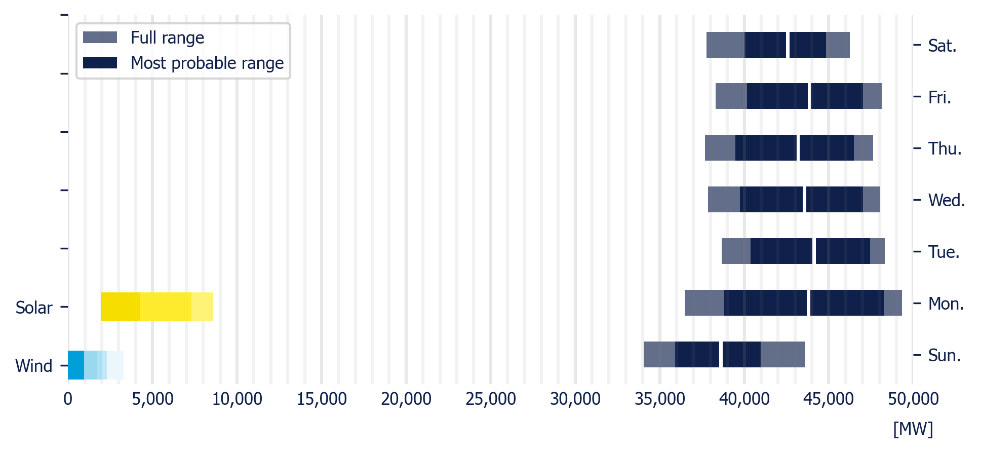 Planned demand in the MDA