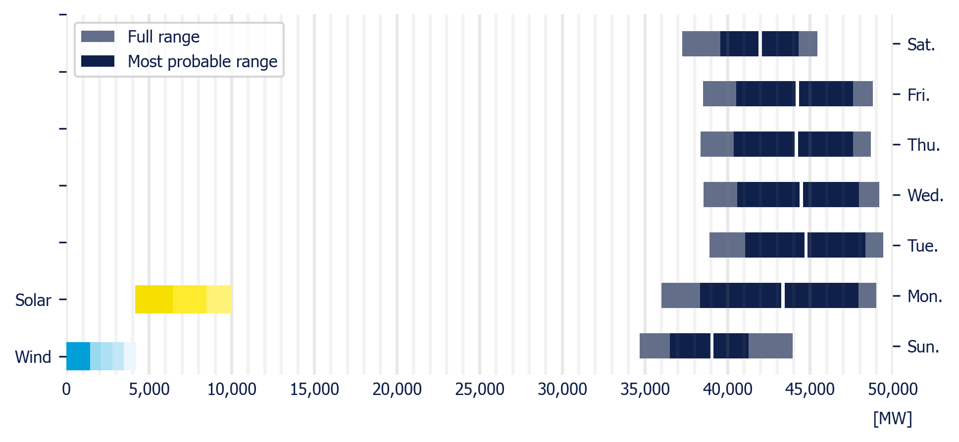 Planned demand in the MDA