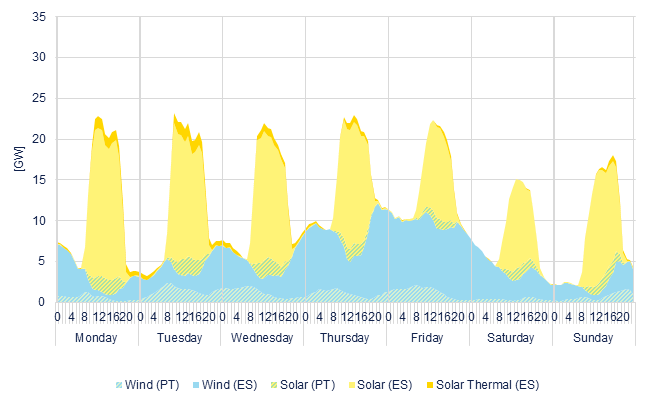 Hourly wind & solar generation