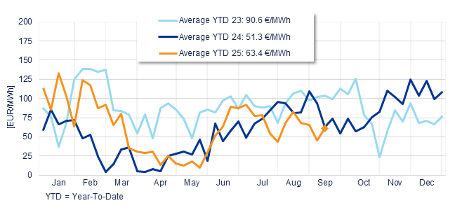 Annual evolution of the average weekly price of the Spanish Daily Market
