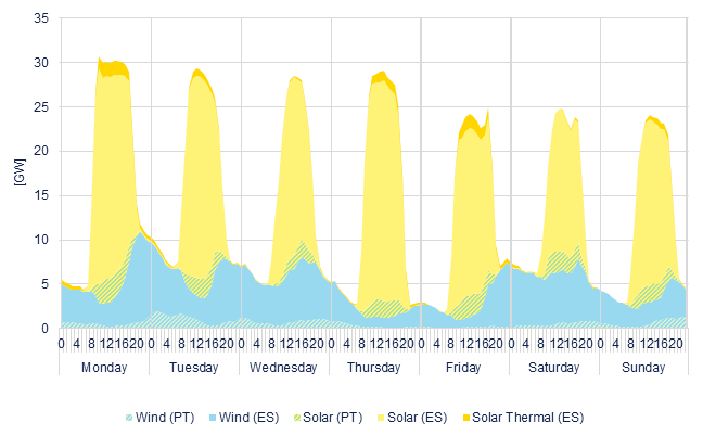 Hourly wind & solar generation