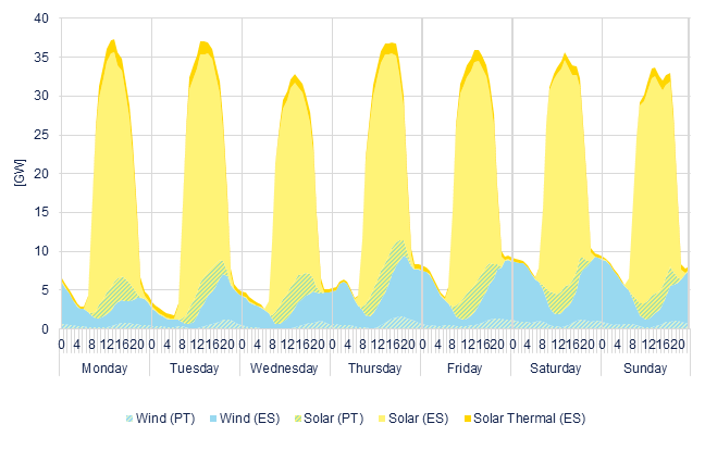 Hourly wind & solar generation