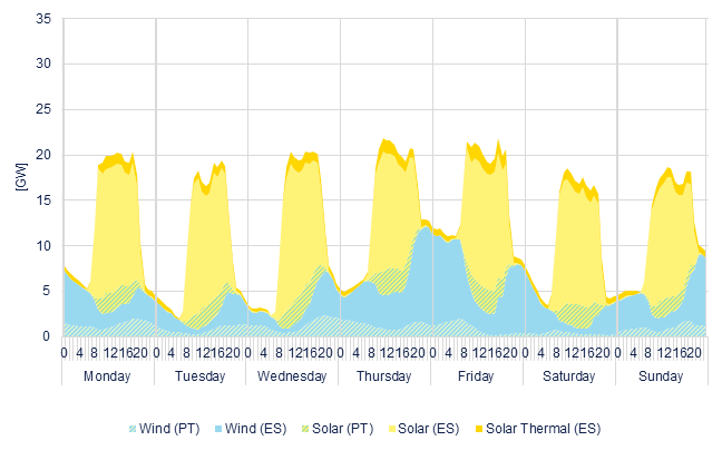 Hourly wind & solar generation