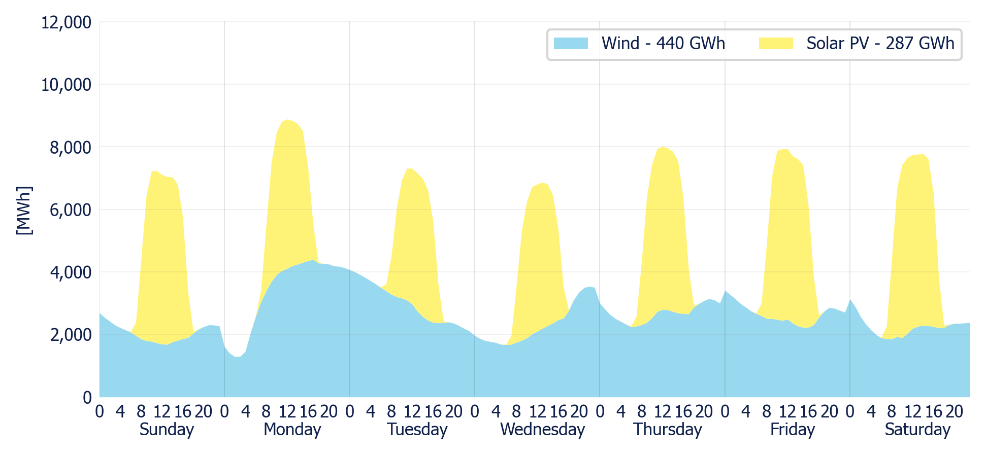 Wind & Solar generation forecast for the SIN (MDA)