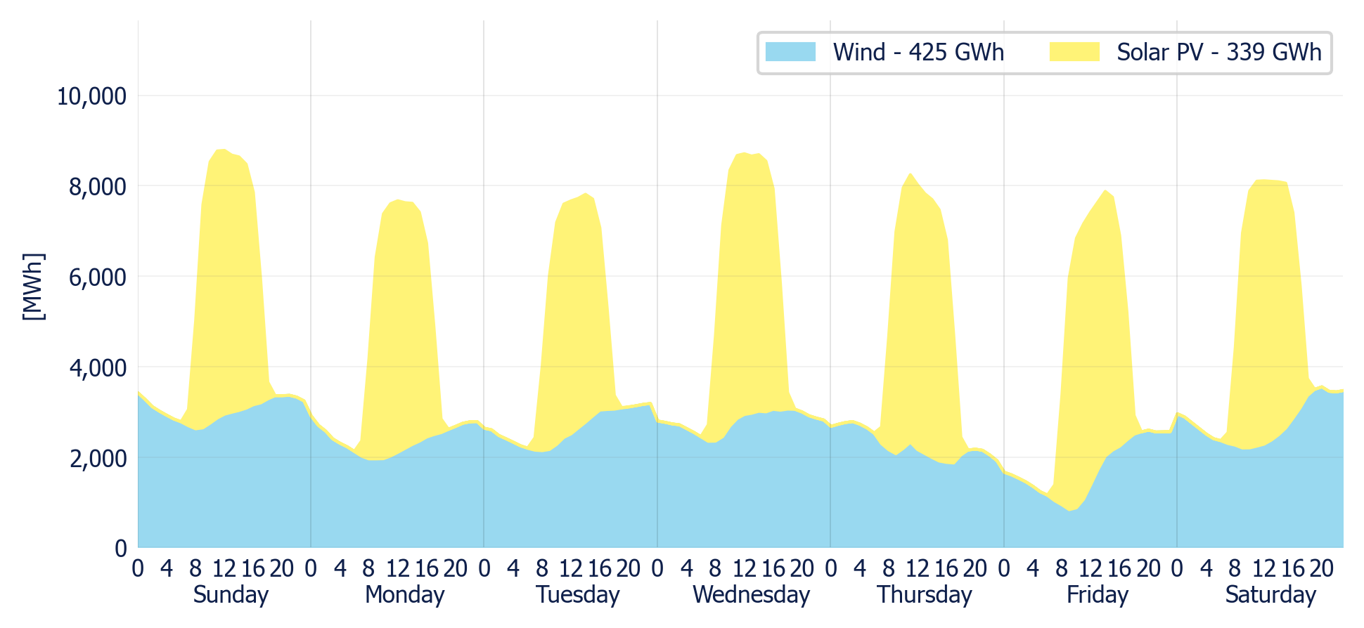 Wind & Solar generation forecast for the SIN (MDA)