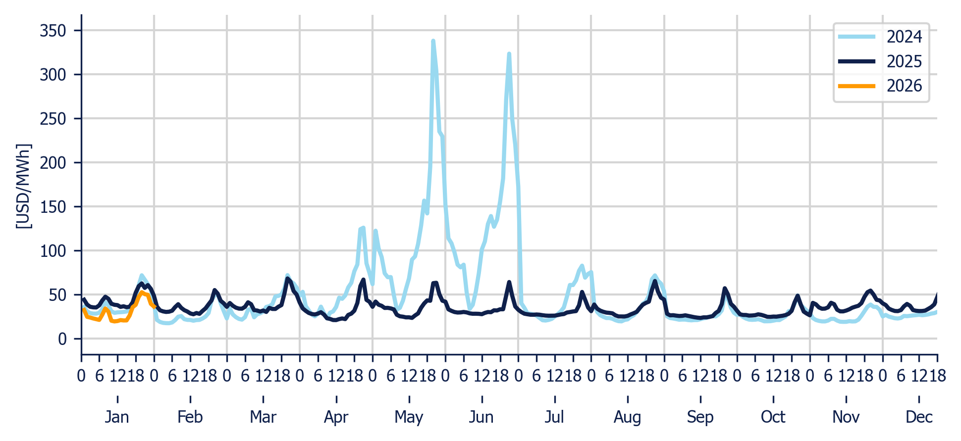 Energy Component of the National Interconnected System - Hourly average per month