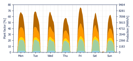 Hourly Solar production