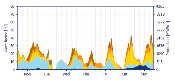 Hourly Wind production