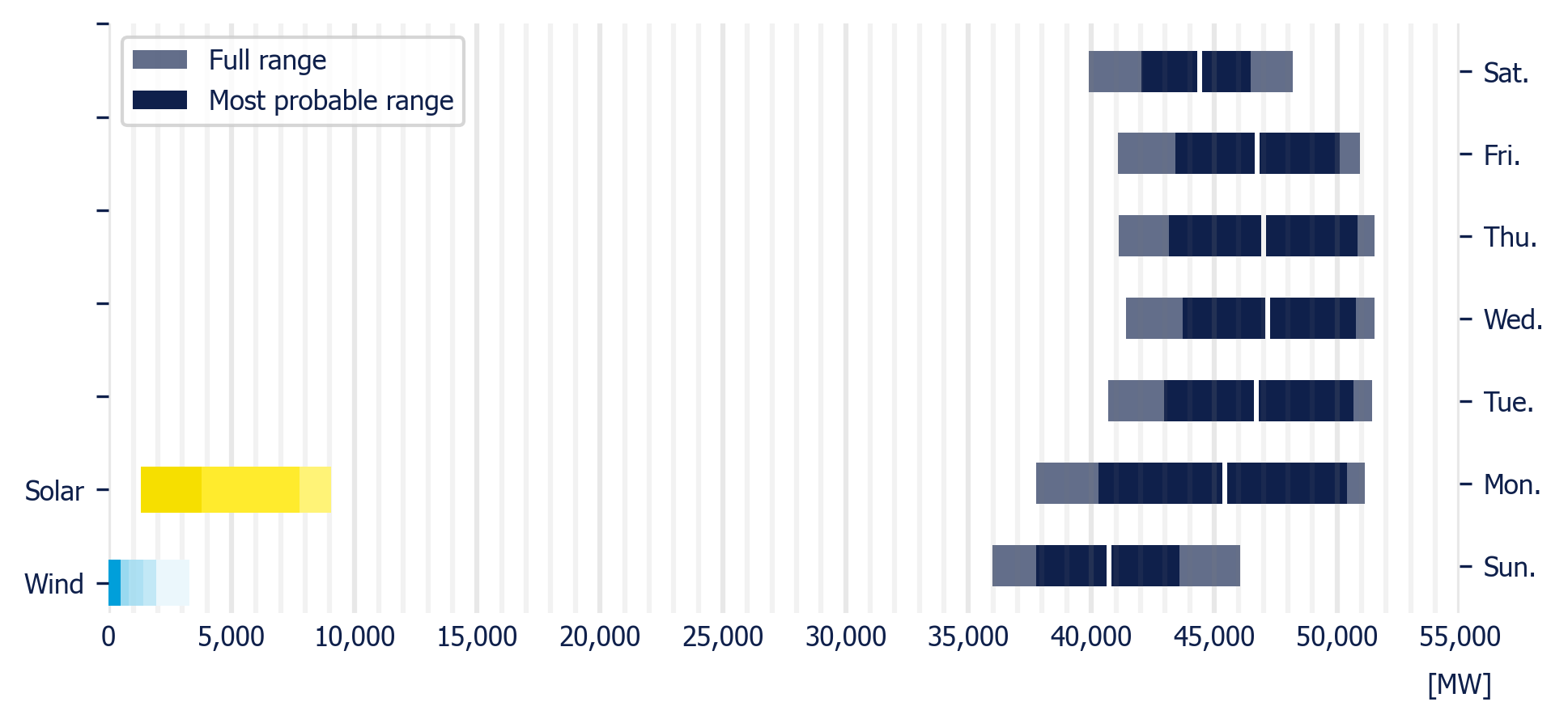 Planned demand in the MDA