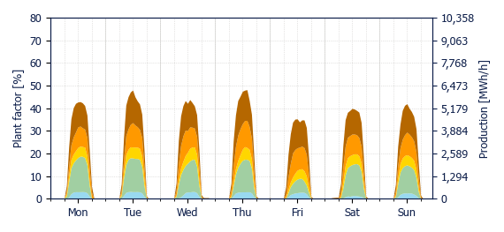 Hourly Solar production