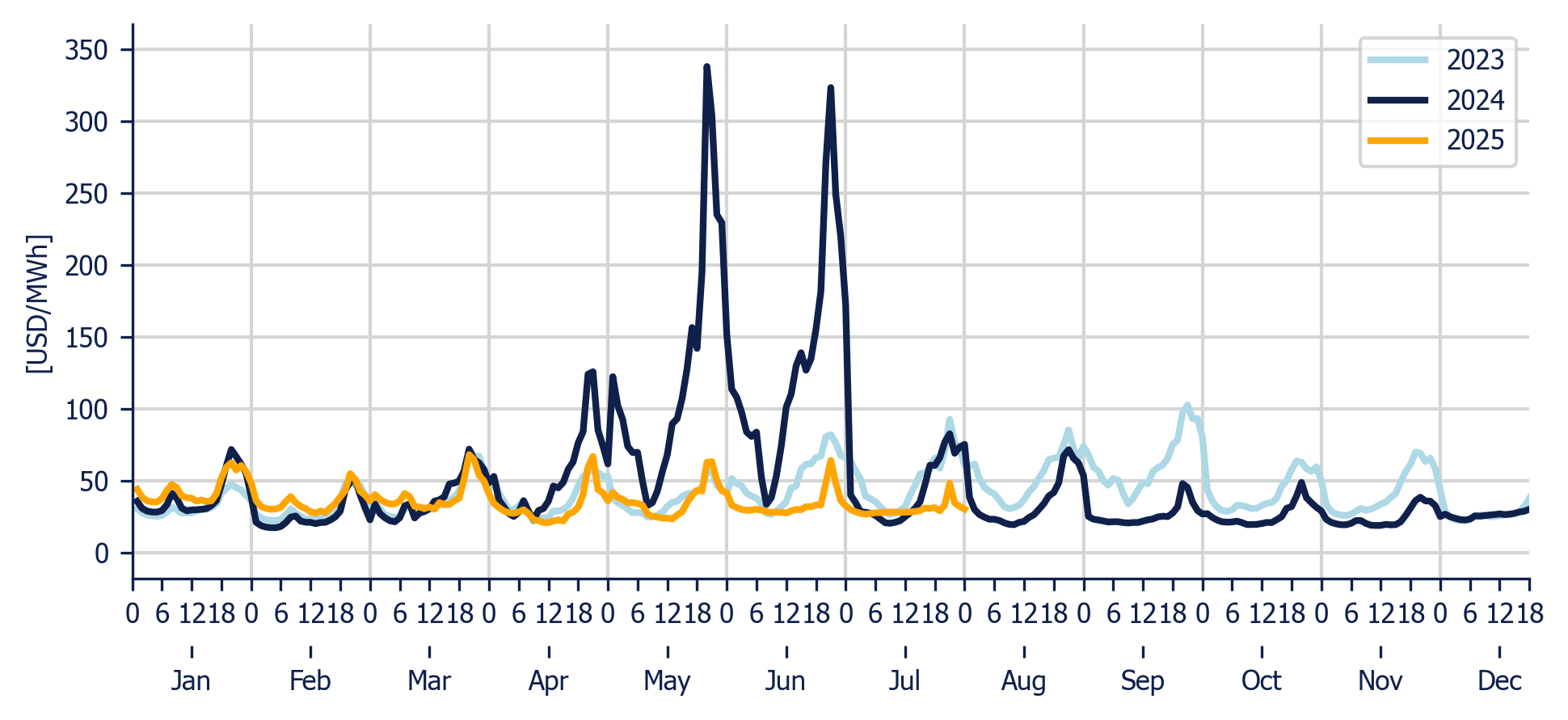 Energy Component of the National Interconnected System - Hourly average per month