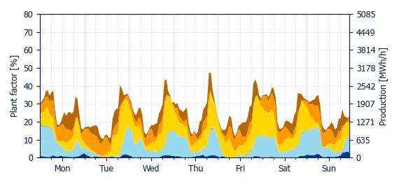 Hourly Wind production