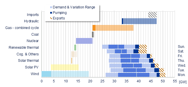 Power range by energy sources vs demand Iberia