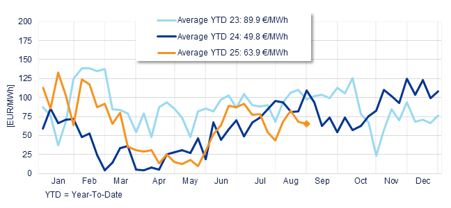 Annual evolution of the average weekly price of the Spanish Daily Market