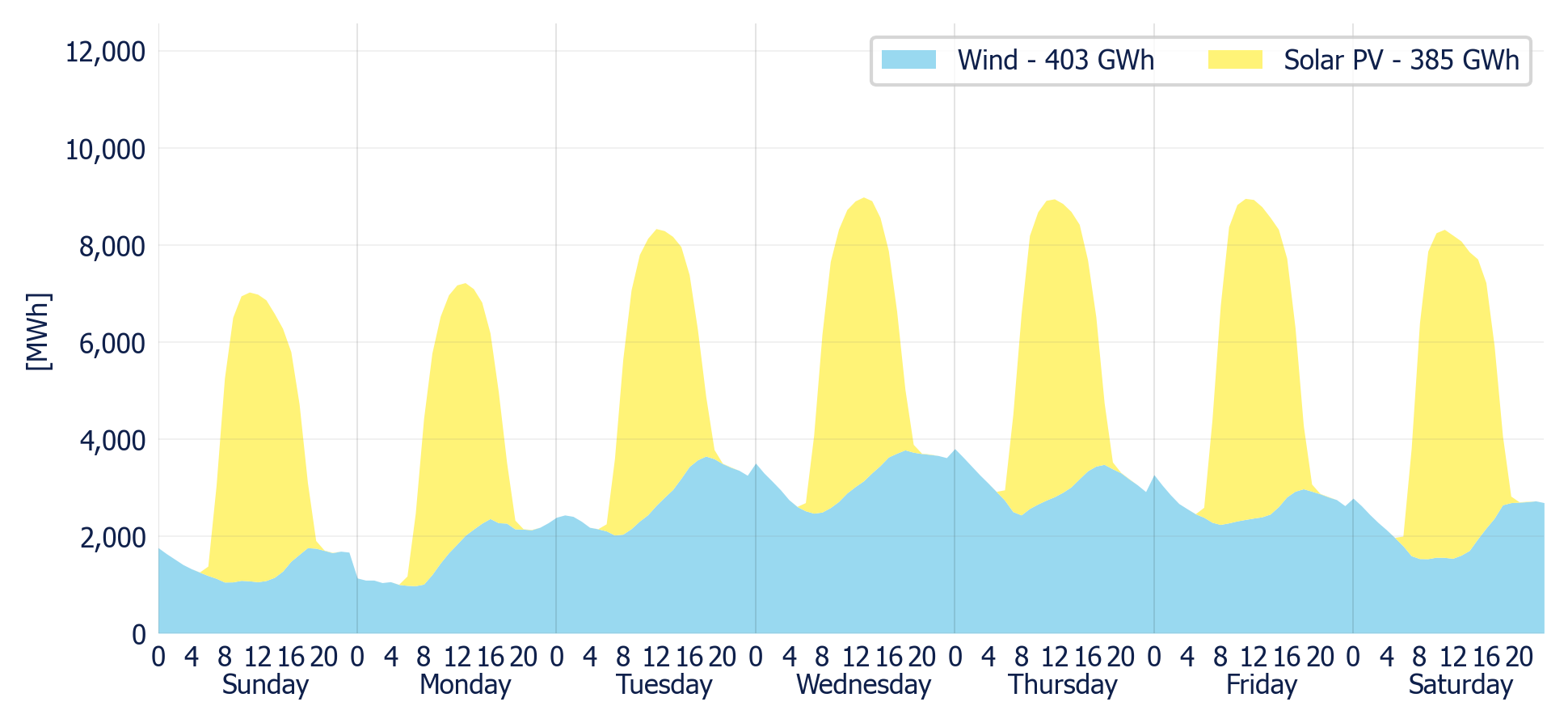 Wind & Solar generation forecast for the SIN (MDA)