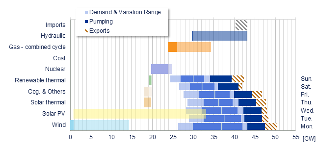 Power range by energy sources vs demand Iberia