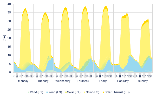 Hourly wind & solar generation