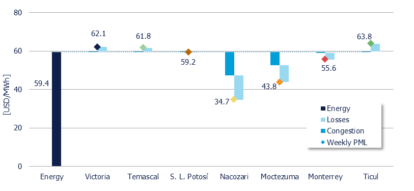 Weekly Average PML Components in 7 reference nodes (MDA)