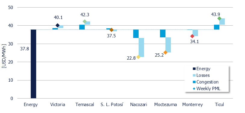 Weekly Average PML Components in 7 reference nodes (MDA)