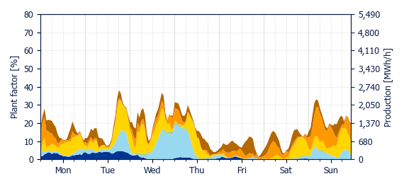 Hourly Wind production