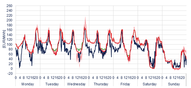 Weekly evolution of the hourly price of the Day-ahead and Intraday Market (DAM and IM)